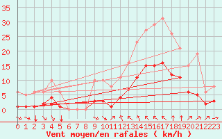 Courbe de la force du vent pour Verges (Esp)