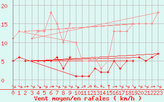 Courbe de la force du vent pour Grimentz (Sw)