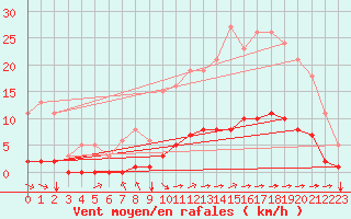 Courbe de la force du vent pour Saint-Martial-de-Vitaterne (17)