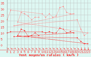 Courbe de la force du vent pour Saint-Amans (48)