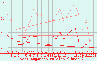 Courbe de la force du vent pour Samatan (32)