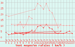 Courbe de la force du vent pour Sant Quint - La Boria (Esp)