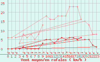 Courbe de la force du vent pour Lagny-sur-Marne (77)