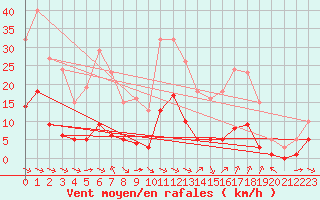 Courbe de la force du vent pour Saint-Jean-de-Vedas (34)