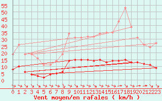 Courbe de la force du vent pour Millau (12)