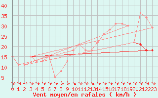Courbe de la force du vent pour Rochefort Saint-Agnant (17)
