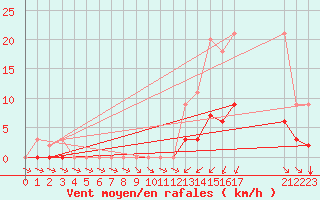 Courbe de la force du vent pour Grandfresnoy (60)