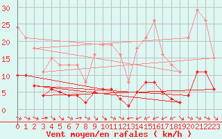 Courbe de la force du vent pour La Baeza (Esp)