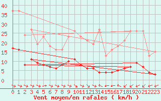 Courbe de la force du vent pour La Baeza (Esp)