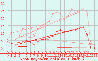 Courbe de la force du vent pour Breuillet (17)