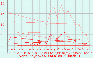 Courbe de la force du vent pour Lagny-sur-Marne (77)