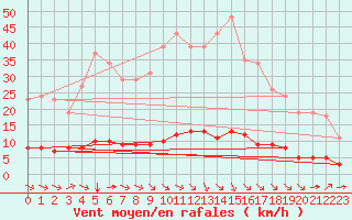 Courbe de la force du vent pour Saint-Saturnin-Ls-Avignon (84)