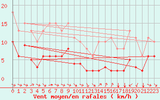Courbe de la force du vent pour Saint-Jean-de-Vedas (34)
