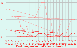 Courbe de la force du vent pour La Baeza (Esp)