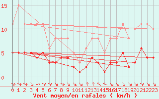 Courbe de la force du vent pour Grimentz (Sw)