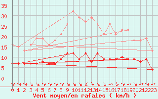 Courbe de la force du vent pour Guidel (56)