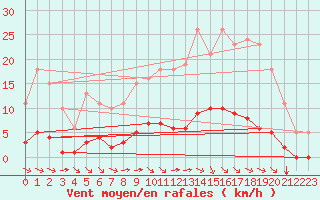 Courbe de la force du vent pour Sandillon (45)