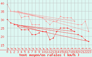Courbe de la force du vent pour Aytr-Plage (17)