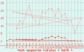 Courbe de la force du vent pour Quillan (11)