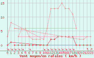 Courbe de la force du vent pour Croisette (62)