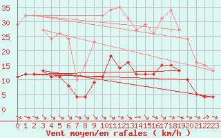 Courbe de la force du vent pour Millau (12)