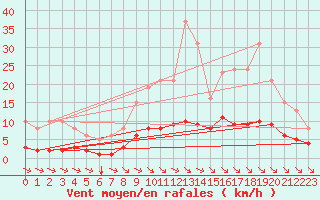 Courbe de la force du vent pour Guidel (56)