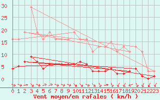 Courbe de la force du vent pour Guret (23)