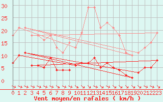 Courbe de la force du vent pour La Baeza (Esp)