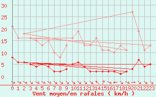 Courbe de la force du vent pour La Baeza (Esp)