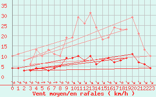 Courbe de la force du vent pour Guidel (56)