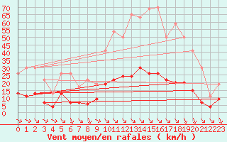 Courbe de la force du vent pour Aix-en-Provence (13)