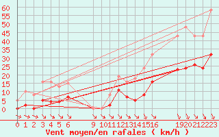 Courbe de la force du vent pour Saint-Haon (43)