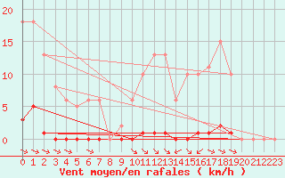 Courbe de la force du vent pour Sausseuzemare-en-Caux (76)