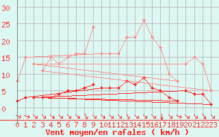 Courbe de la force du vent pour Chatelus-Malvaleix (23)