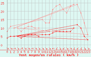 Courbe de la force du vent pour Pordic (22)