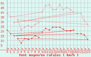 Courbe de la force du vent pour Saint-Amans (48)