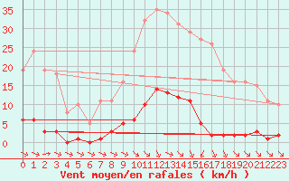 Courbe de la force du vent pour Bziers-Centre (34)