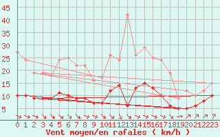 Courbe de la force du vent pour Chatillon-Sur-Seine (21)