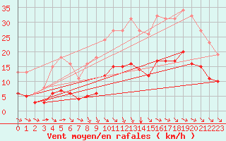 Courbe de la force du vent pour Breuillet (17)