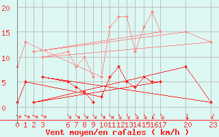 Courbe de la force du vent pour Saint-Haon (43)