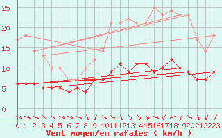 Courbe de la force du vent pour Ruffiac (47)