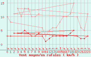 Courbe de la force du vent pour Grimentz (Sw)