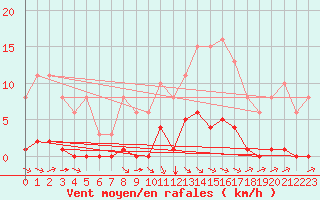 Courbe de la force du vent pour Jan (Esp)