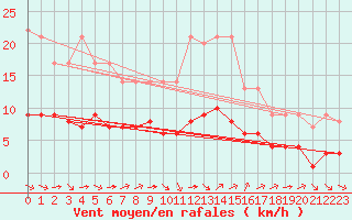 Courbe de la force du vent pour Ruffiac (47)