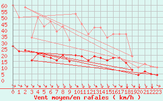 Courbe de la force du vent pour Saint-Jean-de-Vedas (34)
