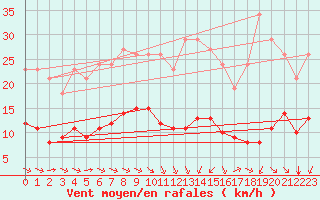 Courbe de la force du vent pour Corsept (44)