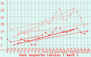 Courbe de la force du vent pour Saint-Haon (43)