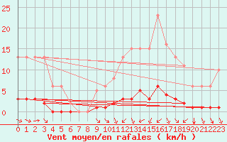 Courbe de la force du vent pour Guret (23)
