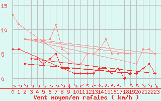 Courbe de la force du vent pour Grimentz (Sw)