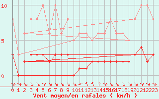 Courbe de la force du vent pour Grimentz (Sw)